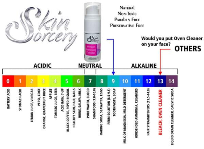 Chart illustrating pH levels of Skin Sorcery products, emphasizing safety and suitability for skin care, hydration to plump fine lines.